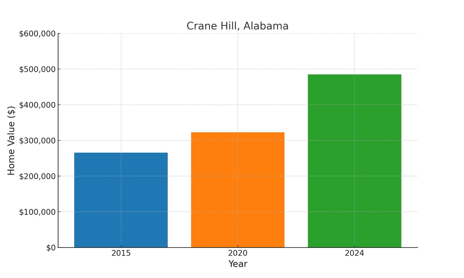 Crane Hill, AL median historic home values chart