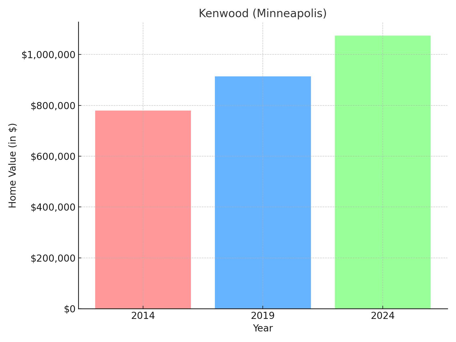 Kenwood suburb in Minnesota (home value chart)