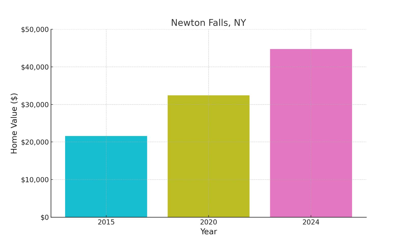 Newton Falls, NY - chart showing median home prices of this town.