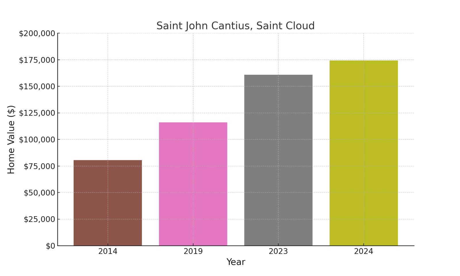 Saint John Cantius suburb in Minnesota (home values chart)