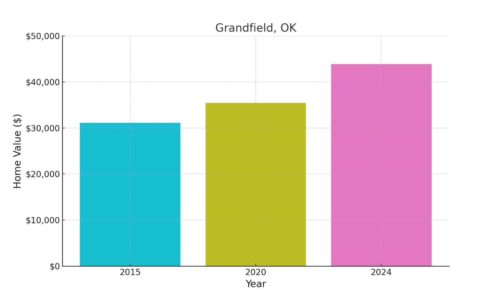 Grandfield, OK - chart showing median home prices of this town.