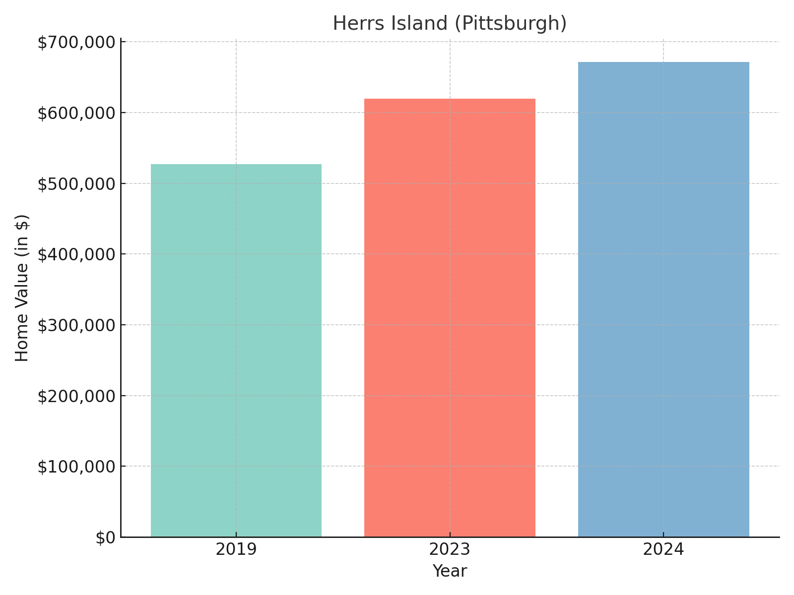 Herrs Island suburb in Pennsylvania (home values chart)