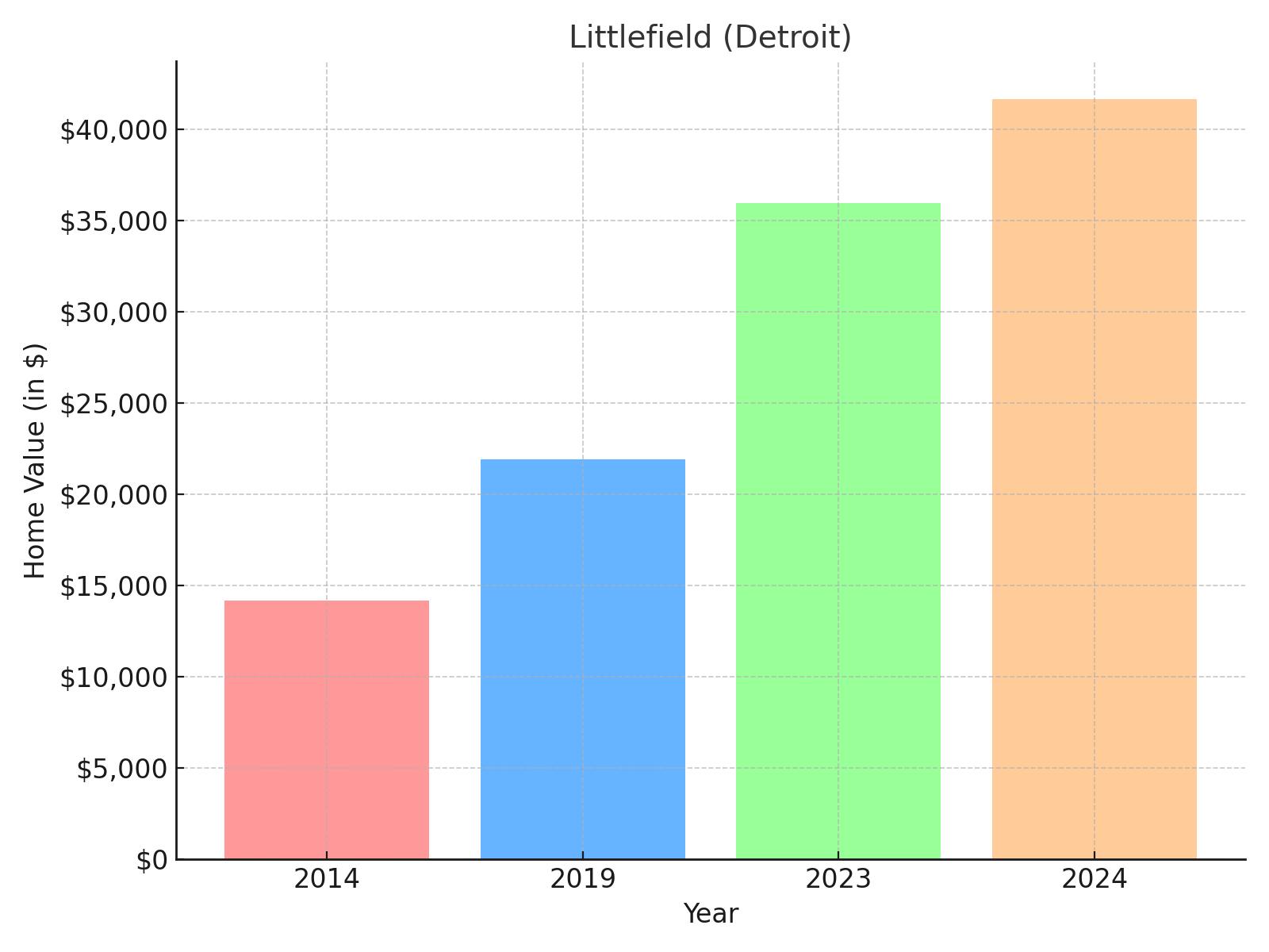 Littlefield suburb in Michigan - home value chart