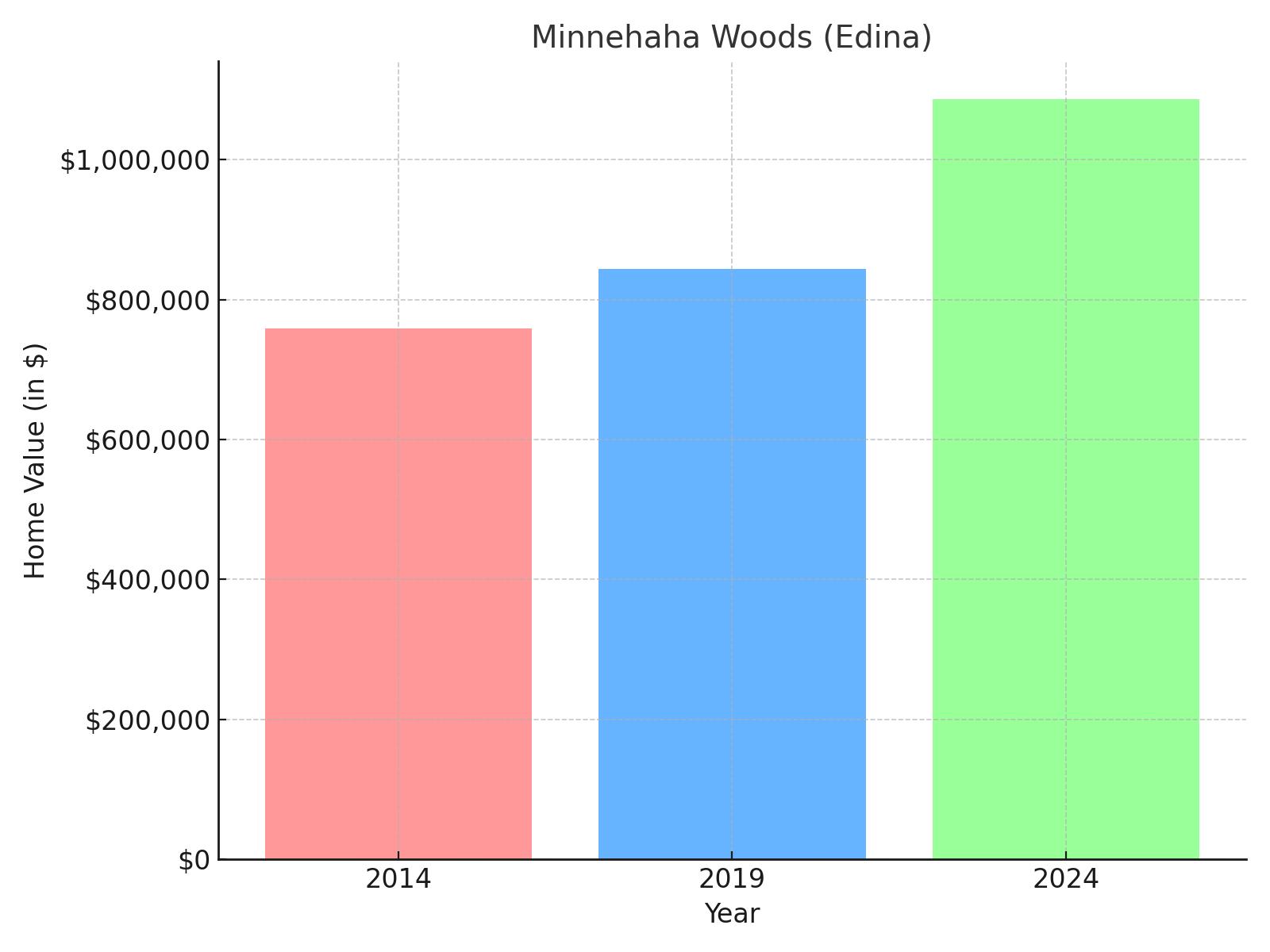 Minnehaha suburb in Minnesota (home value chart)