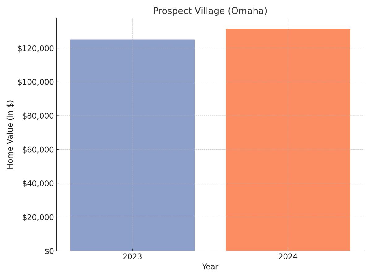 Prospect Village suburb Nebraska home values chart 2023 and 2024