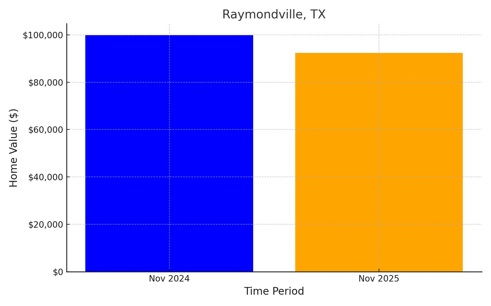 Raymondville, TX - chart showing projected median home value loss into 2025