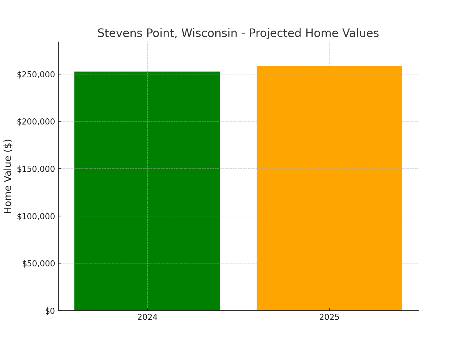 Stevens Point, WI - chart showing projected home values for 2025