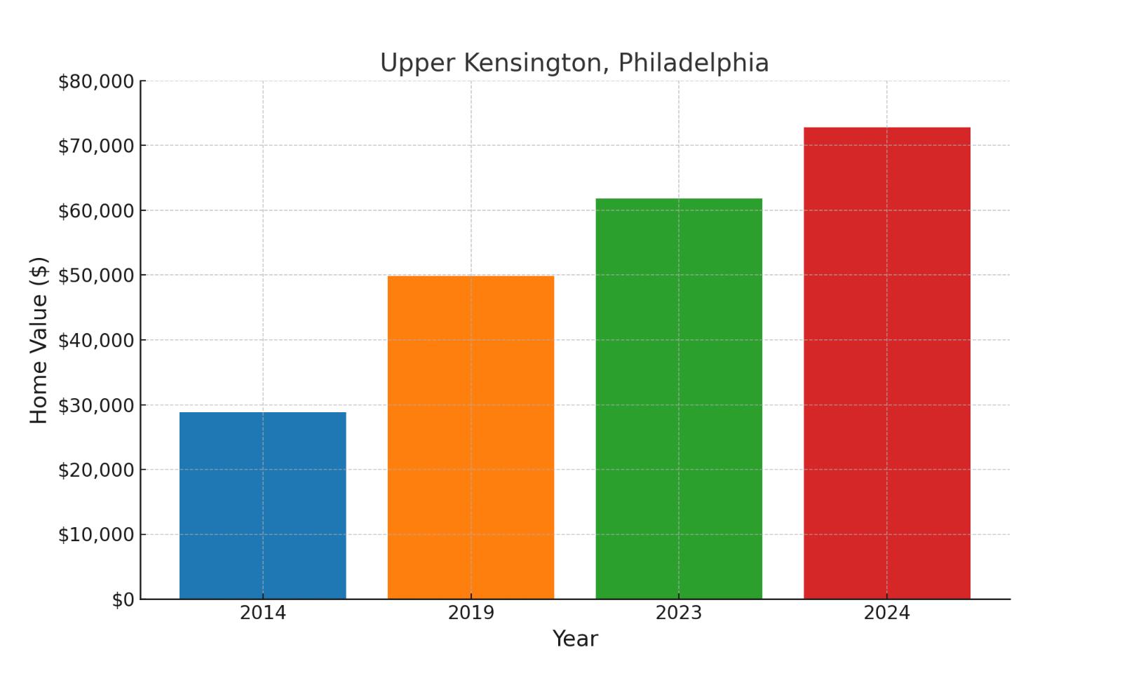 Upper Kensington suburb in Pennsylvania home values over ten years (chart)