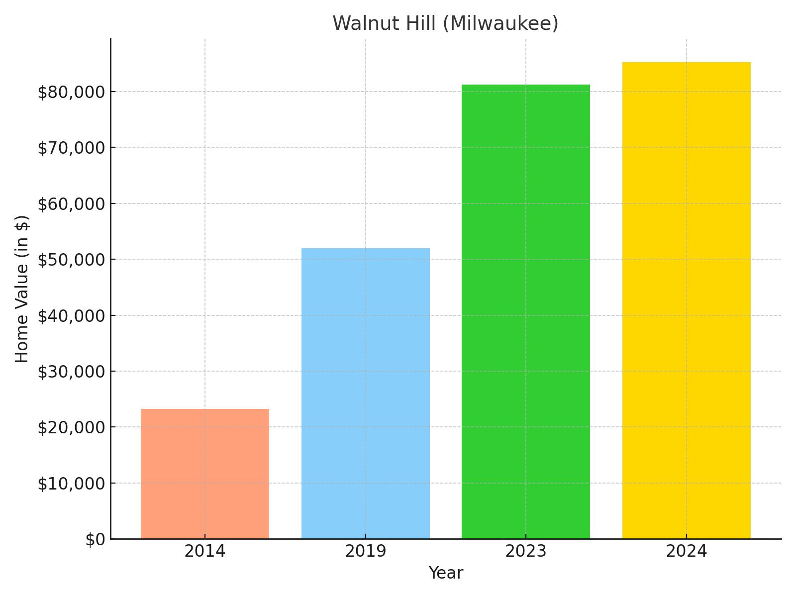 Walnut Hill suburb in Wisconsin (home value chart)