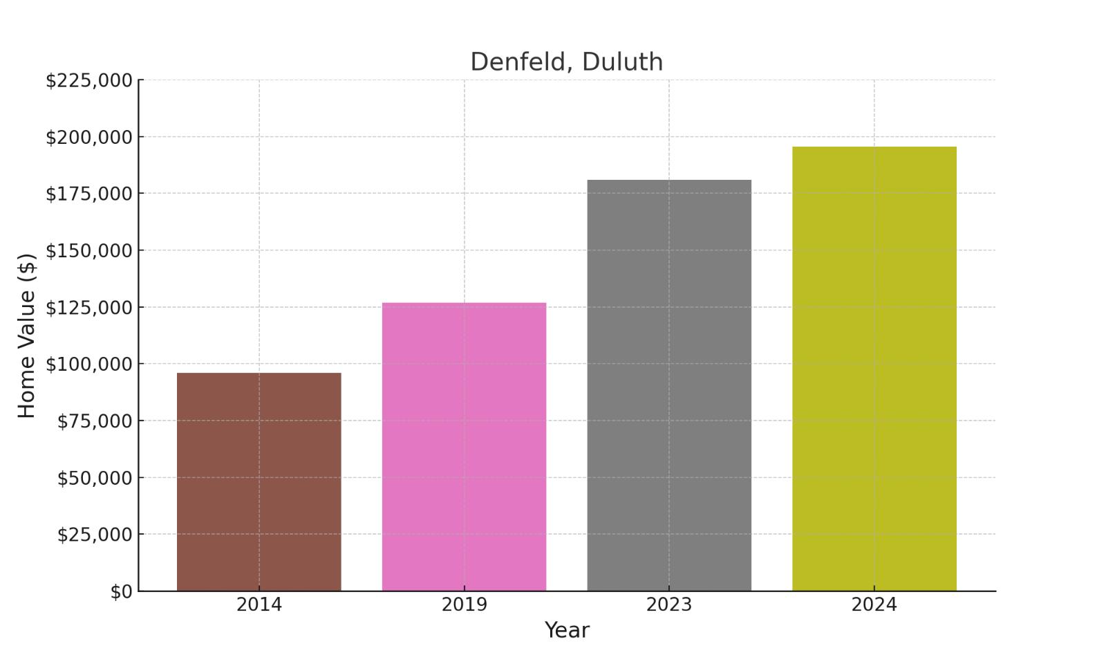 Denfeld suburb in Minnesota (home values chart)