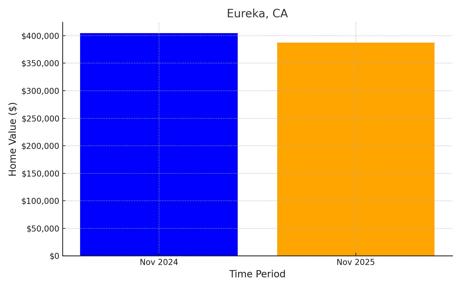 Eureka, CA - chart showing projected median home value loss into 2025