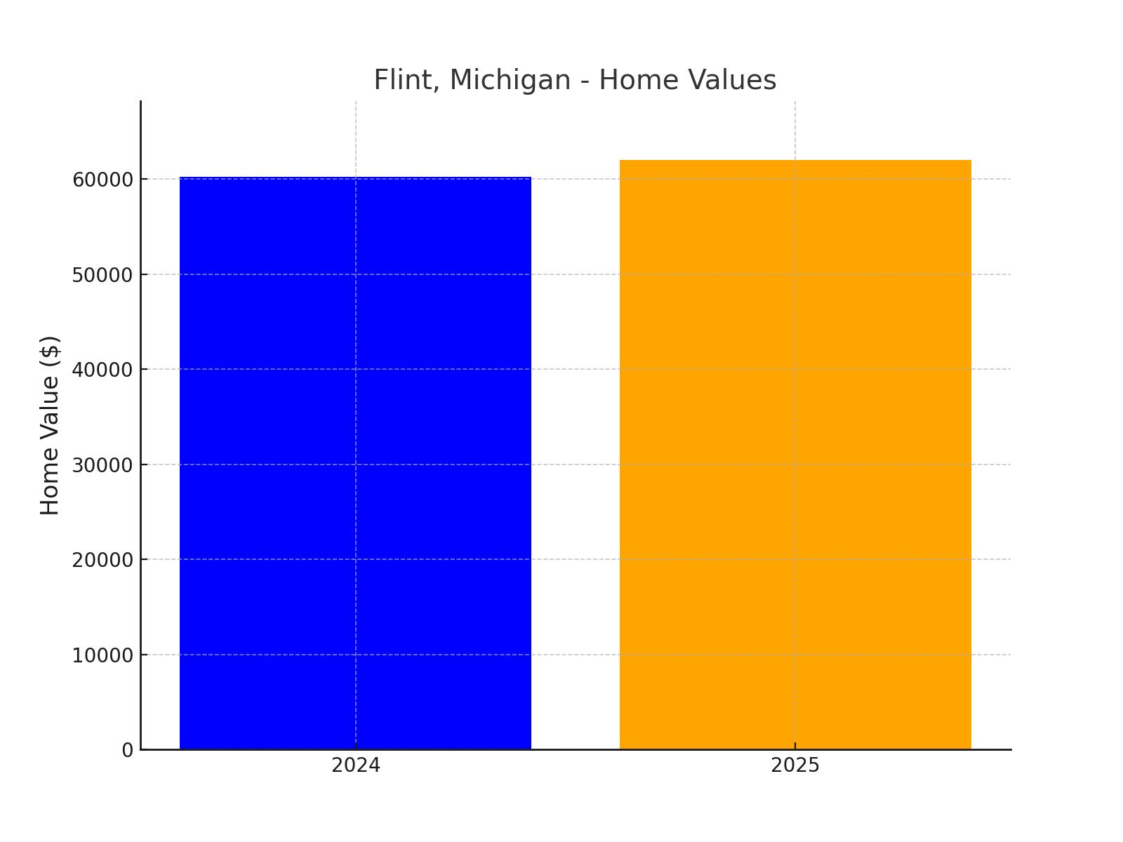 Flint chart showing projected median home value for 2025