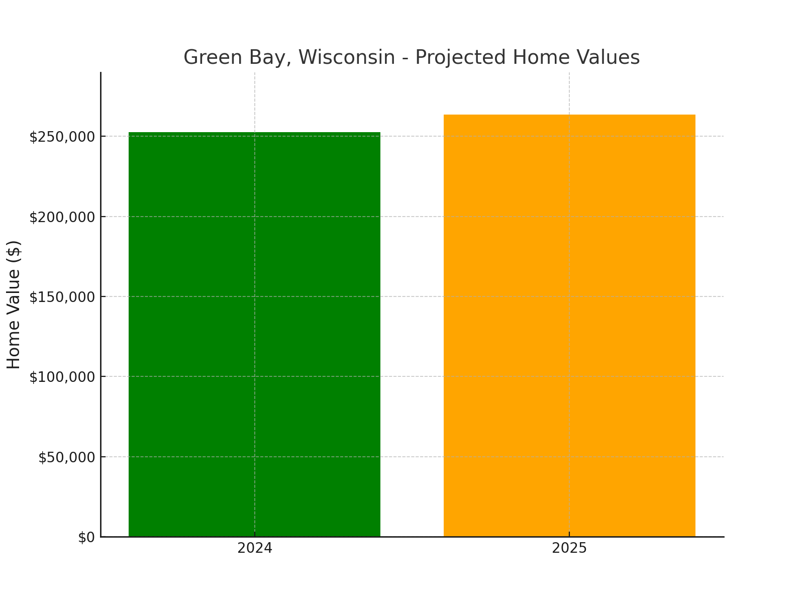 Green Bay chart showing projected home values for 2025