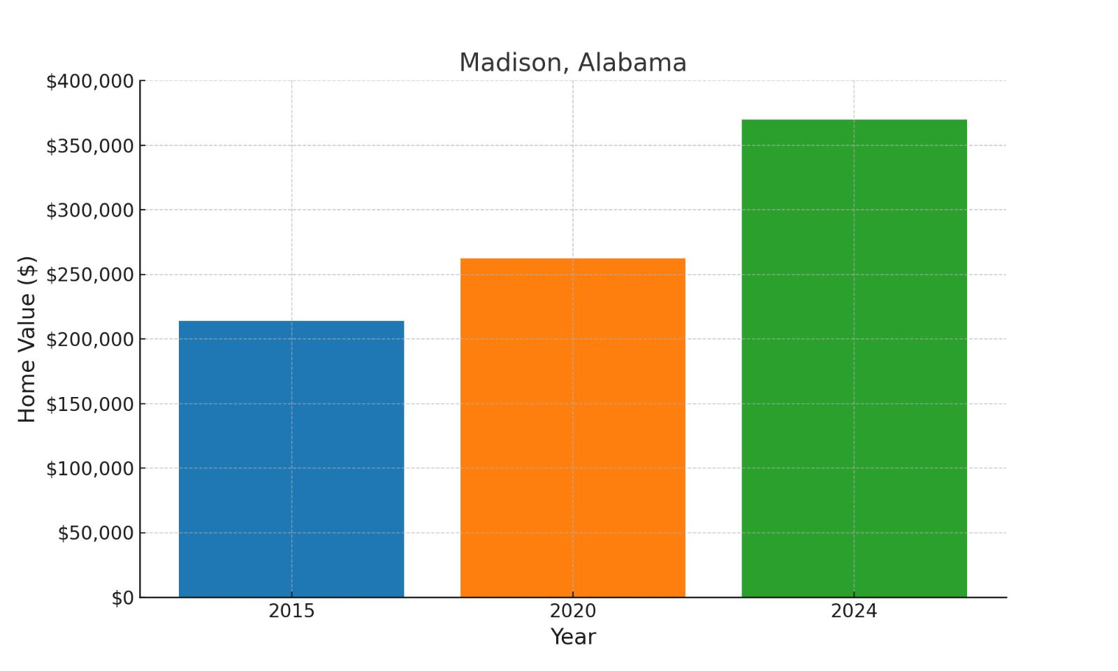 Madison, AL median historic home values chart