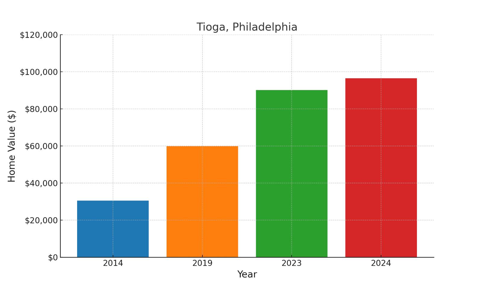 Tioga suburb in Pennsylvania home values over ten years (chart)