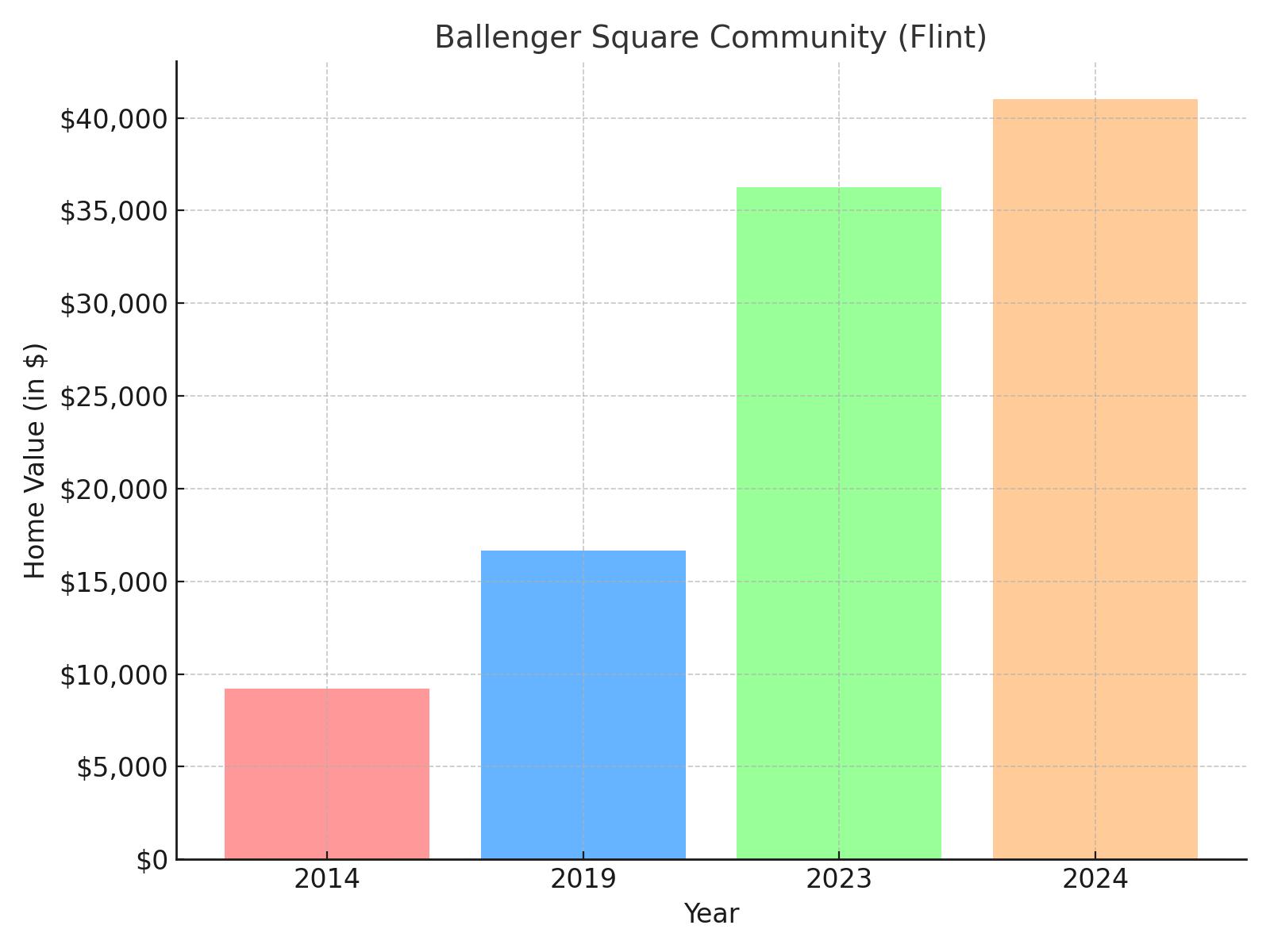 Ballenger suburb in Michigan - home value chart