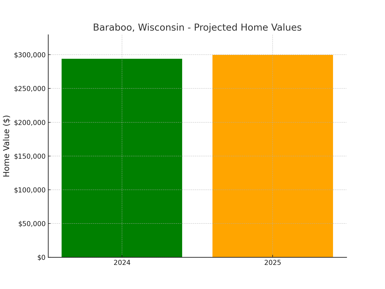 Baraboo, WI - chart showing projected home values for 2025