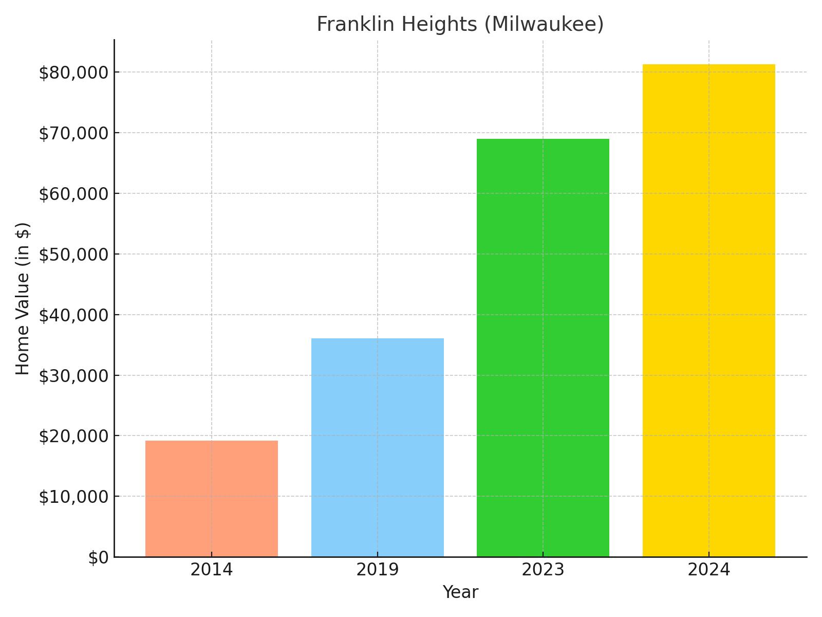 Franklin Heights suburb in Wisconsin (home value chart)