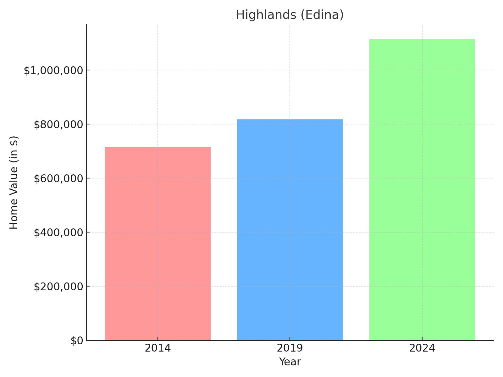 Highlands suburb in Minnesota (home value chart)