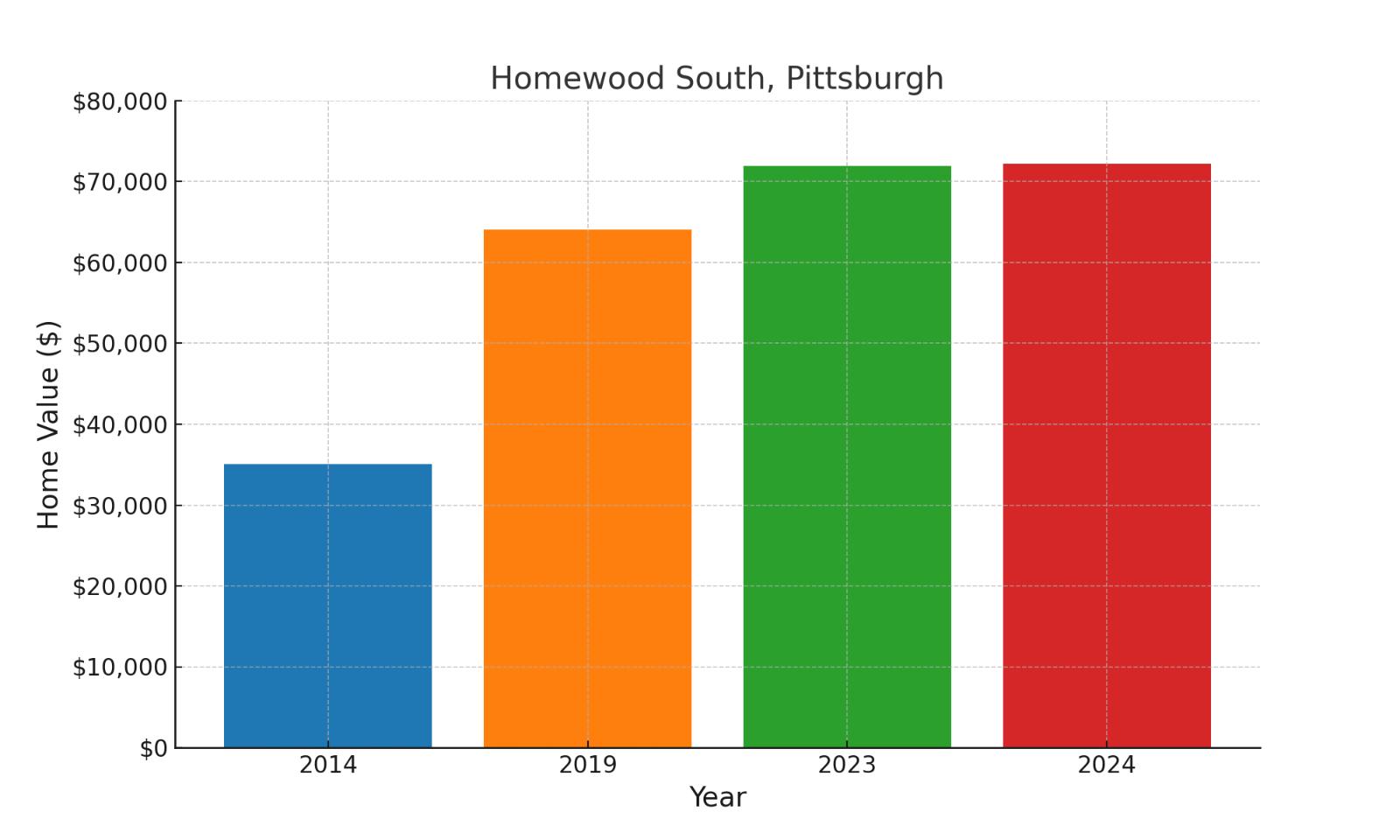 Homewood South suburb in Pennsylvania home values over ten years (chart)