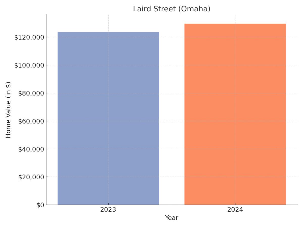 Laird Street suburb Nebraska home values chart 2023 and 2024