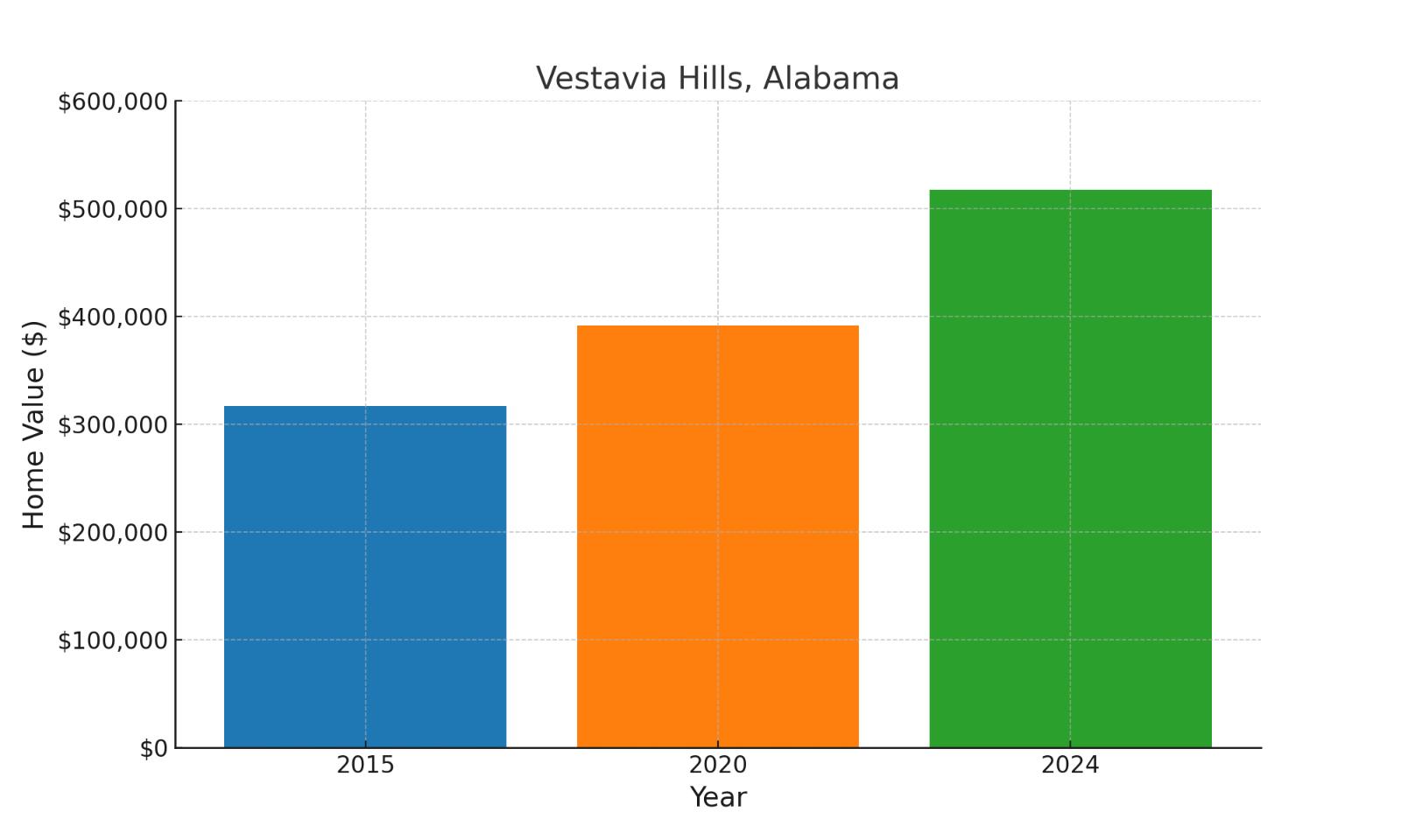 Vestavia Hills, AL median historic home values chart