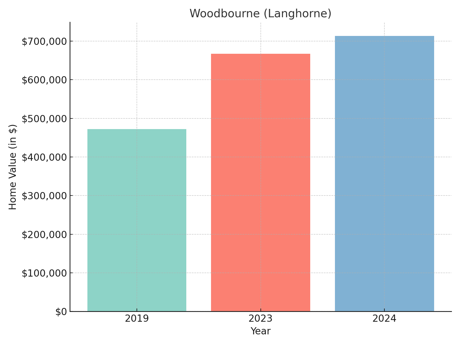 Woodbourne suburb in Pennsylvania (home values chart)