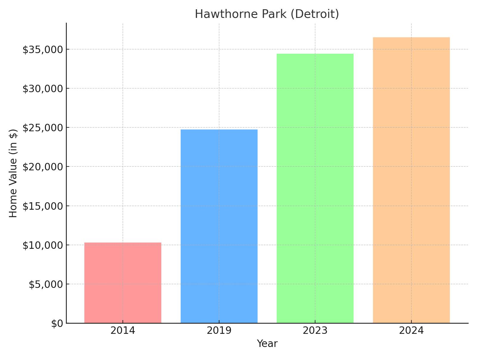 Hawthorne suburb in Michigan - home value chart