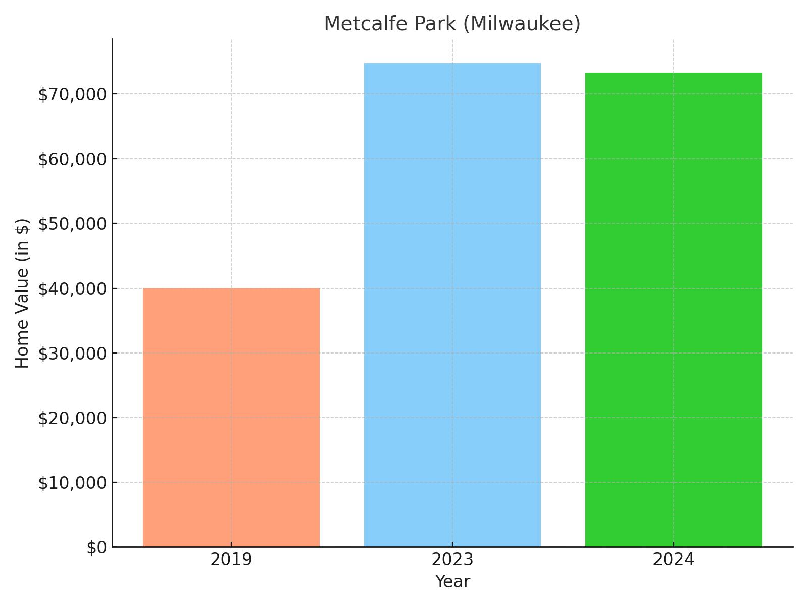 Metcalfe Park suburb in Wisconsin (home value chart)