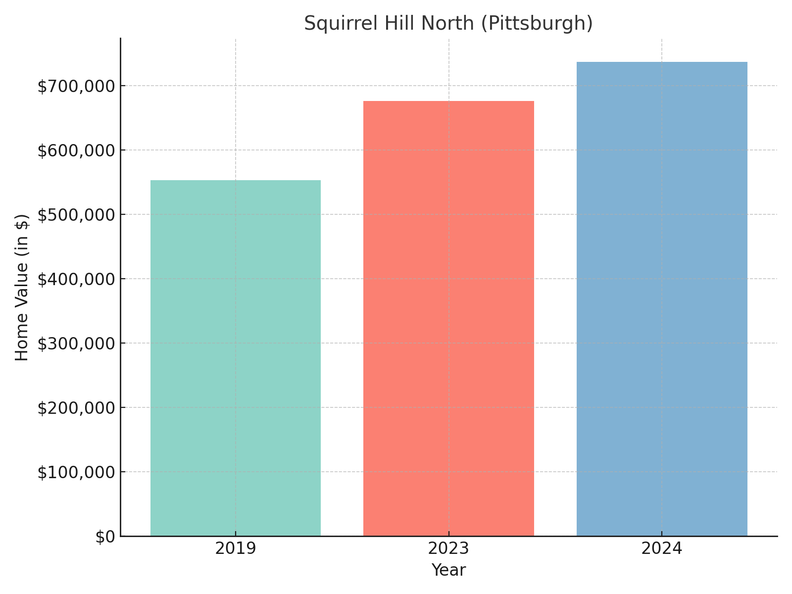 Squirrel Hill suburb in Pennsylvania (home values chart)