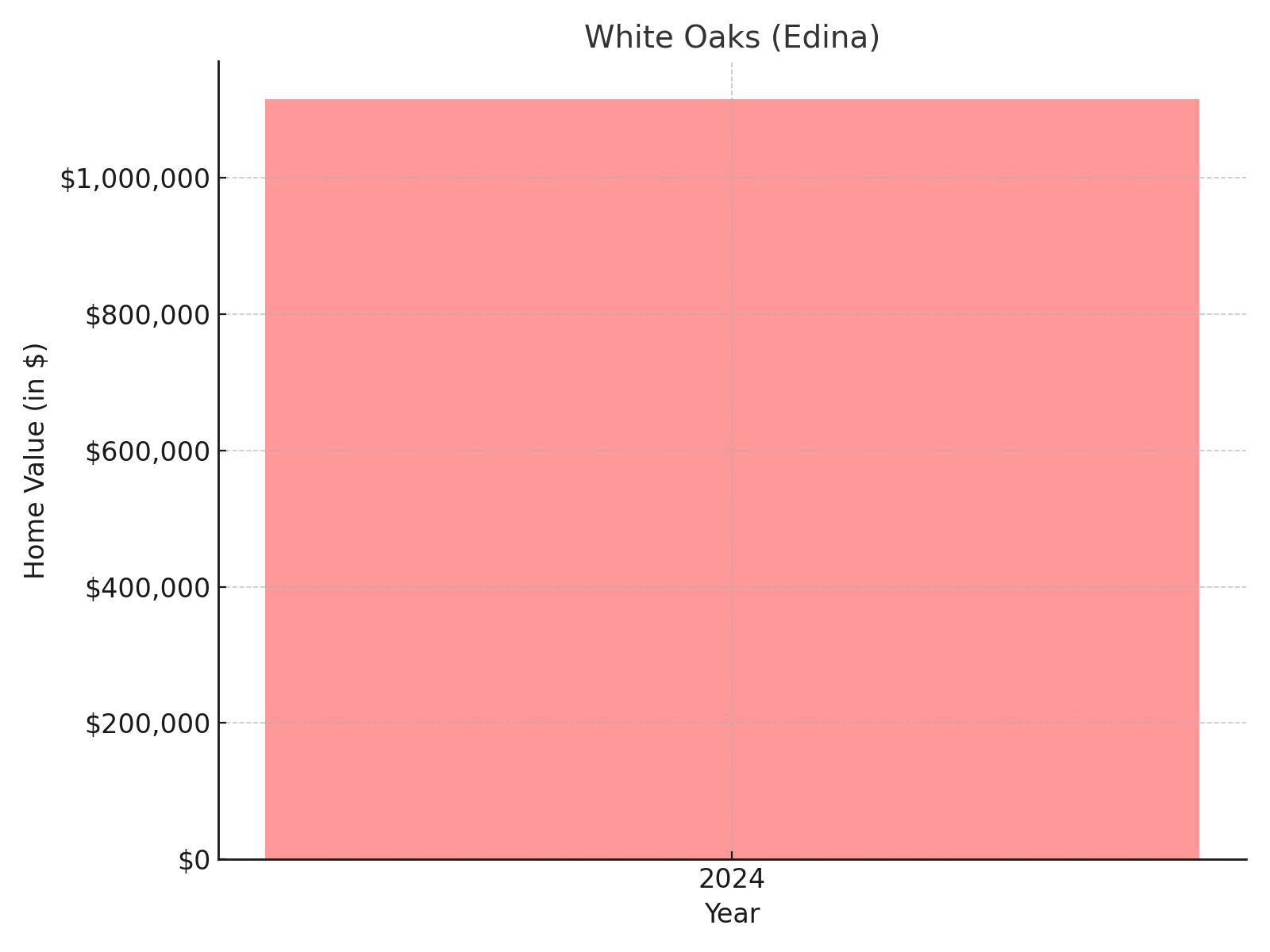 White Oaks suburb in Minnesota (home value chart)