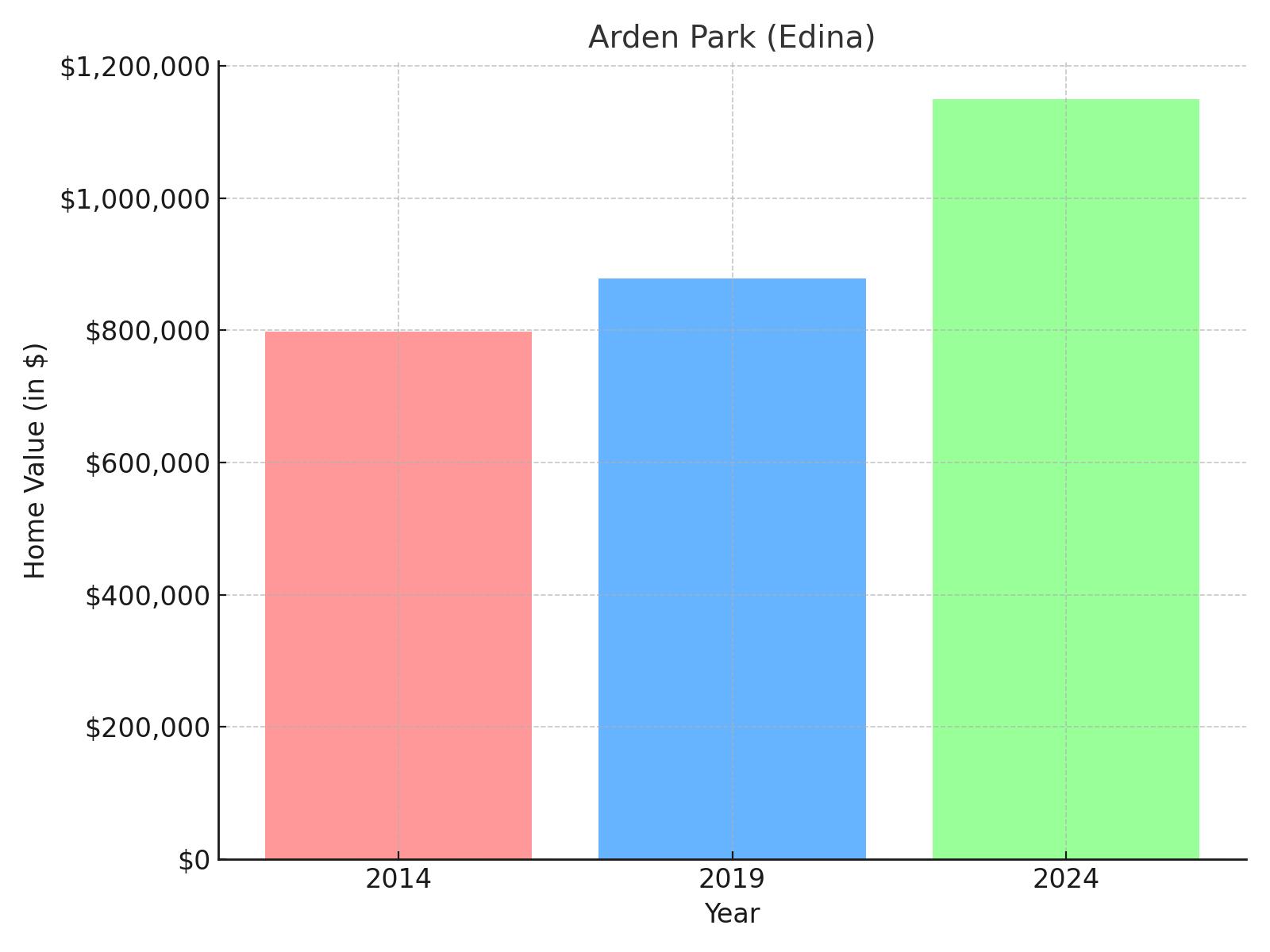 Arden Park suburb in Minnesota (home value chart)