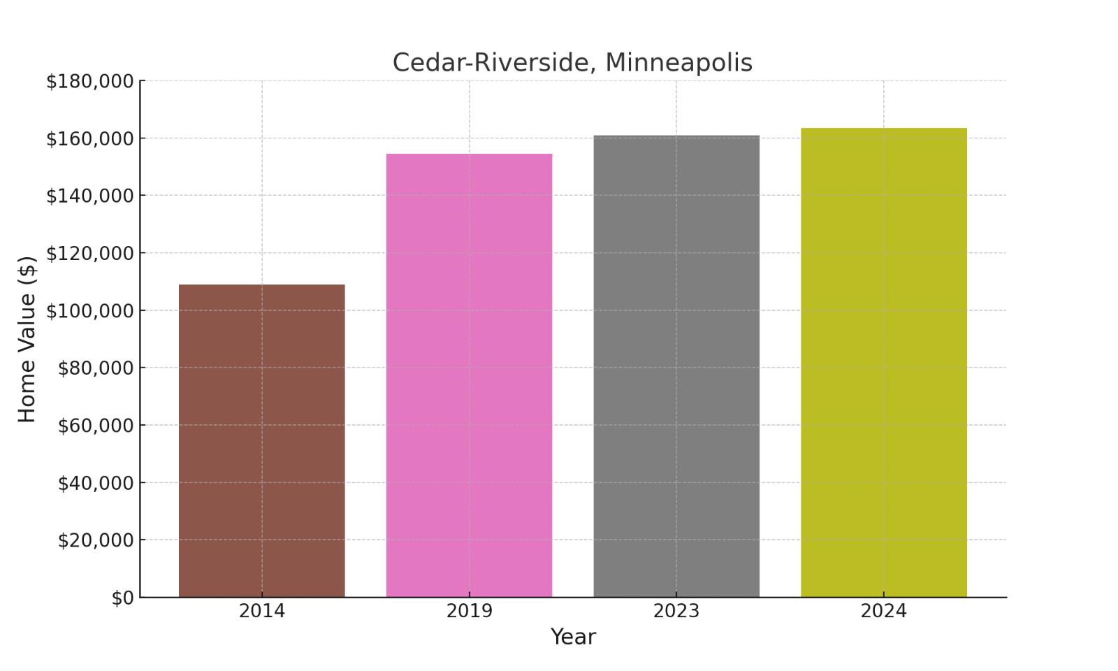 Cedar Riverside suburb in Minnesota (home values chart)