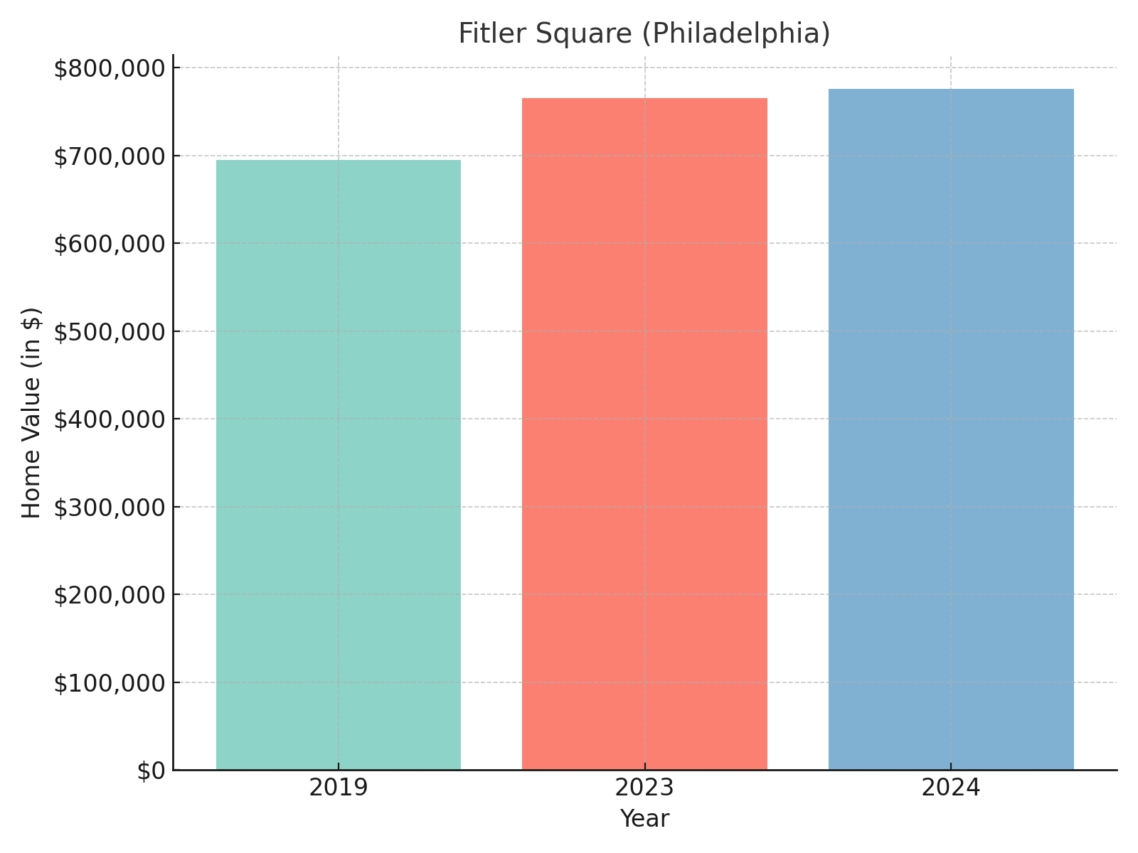 Fitler Square suburb in Pennsylvania (home values chart)