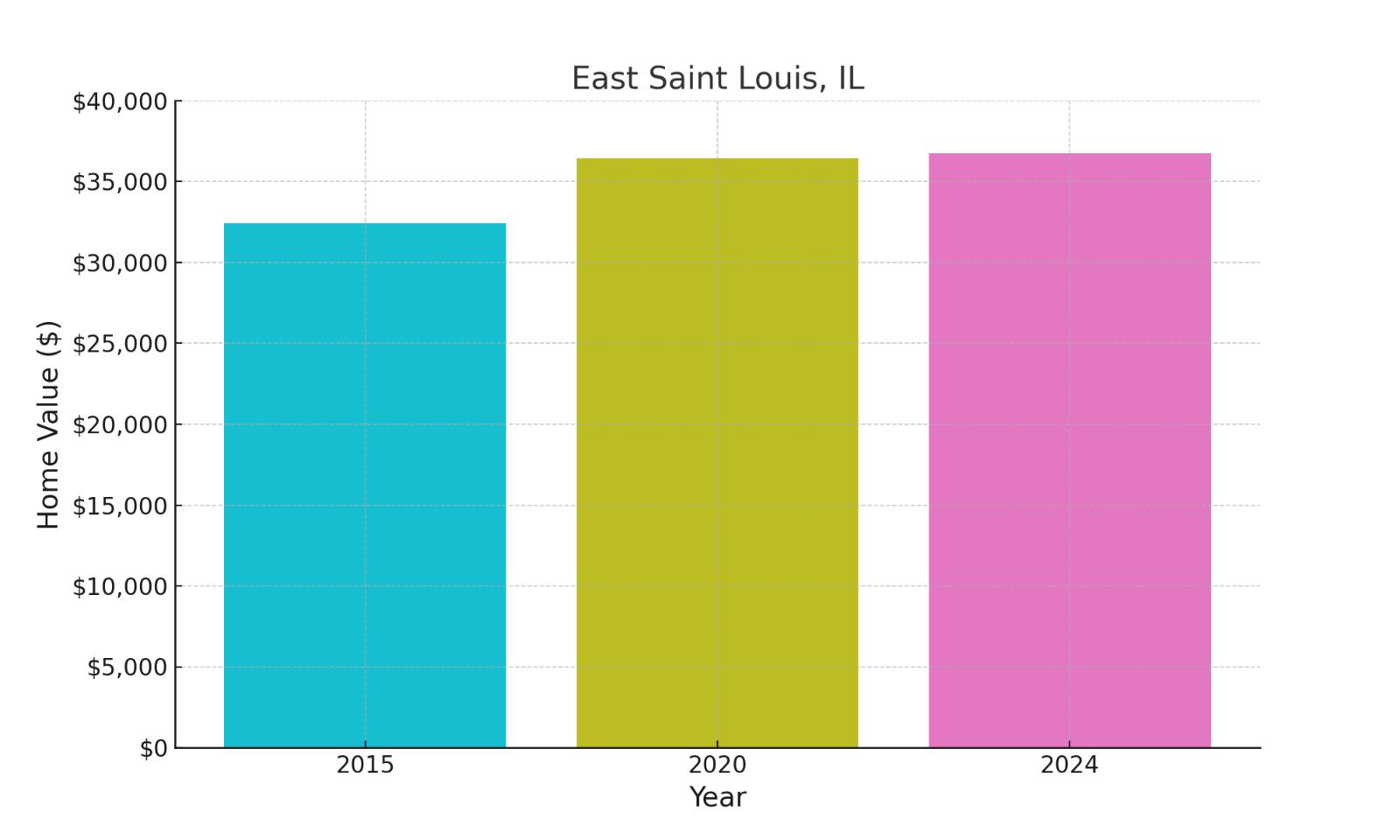 East Saint Louis, IL - chart showing median home prices of this town.