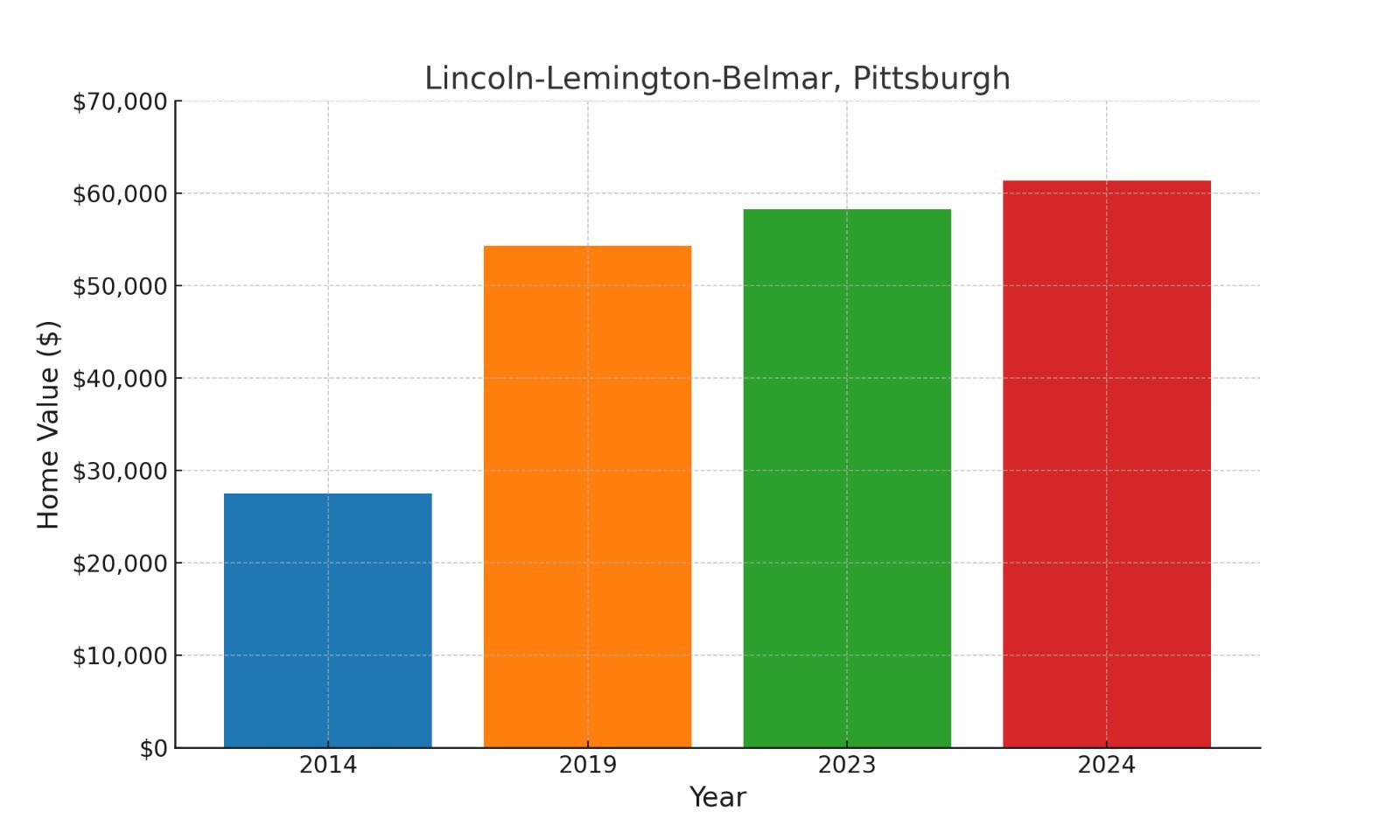 Lincoln Lemington Belmar suburb in Pennsylvania home values over ten years (chart)