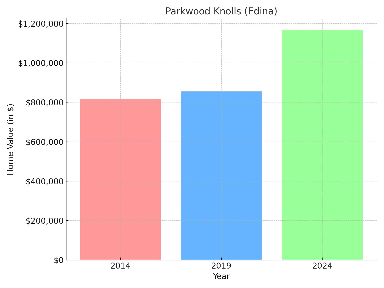 Parkwood Knolls suburb in Minnesota (home value chart)