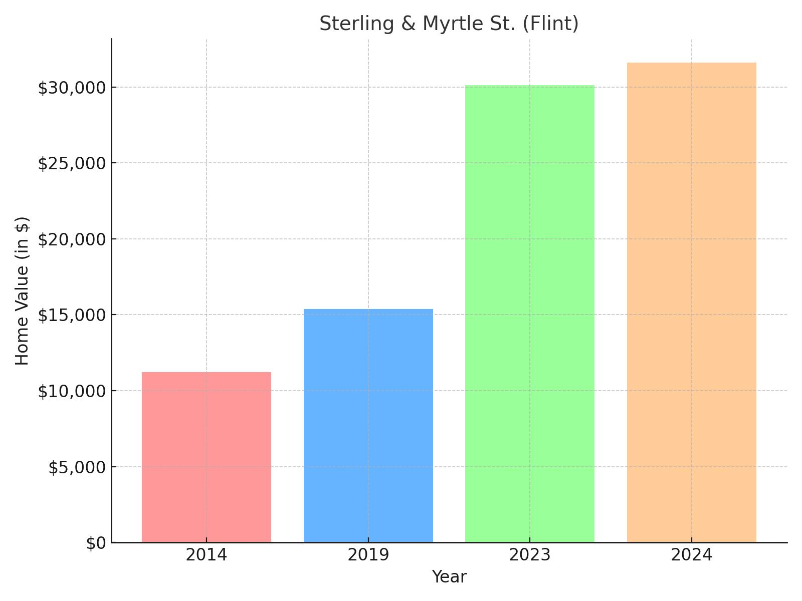 Sterling Myrtle St. Flint suburb in Michigan - home value chart