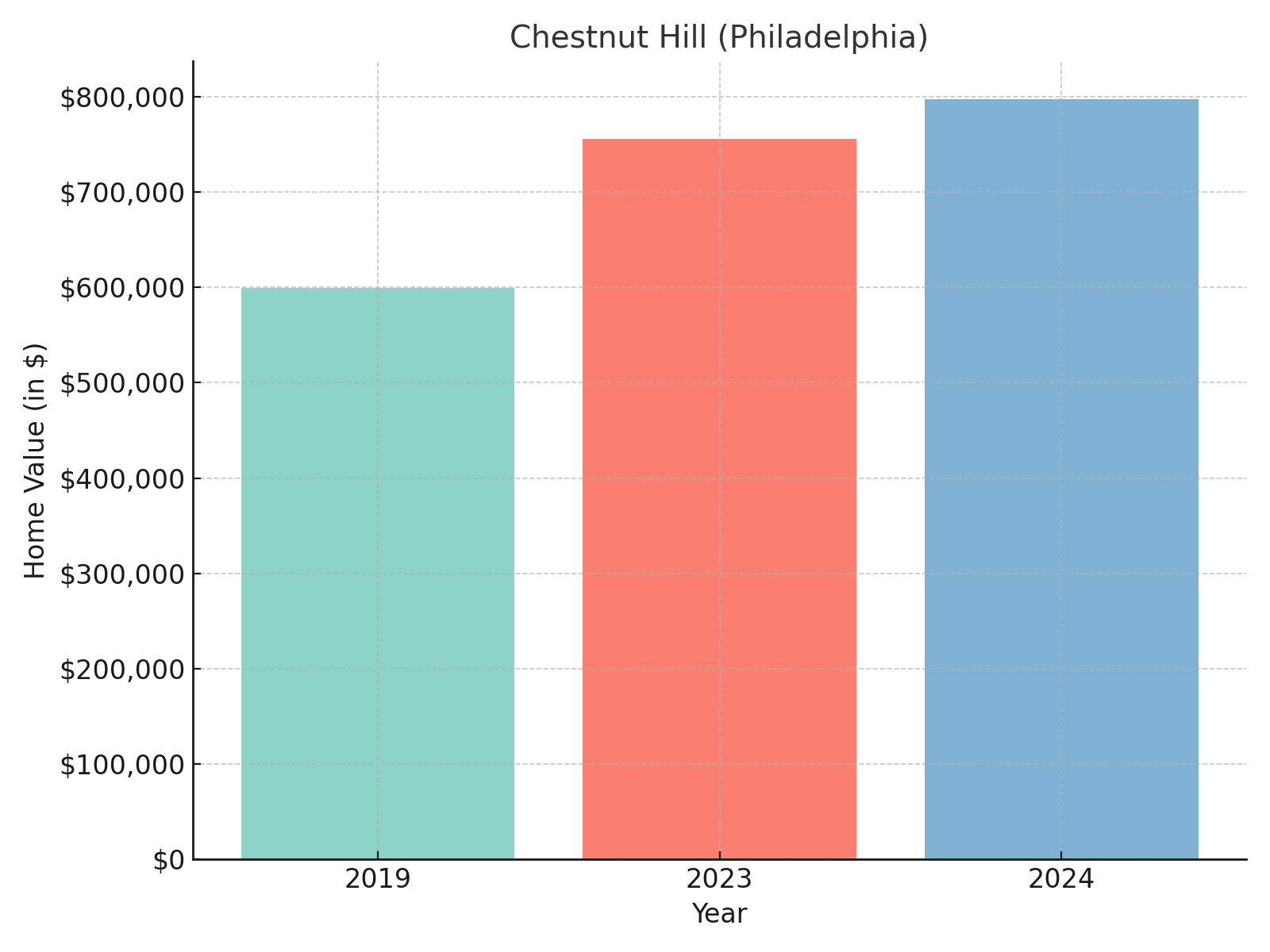 Chestnut Hill suburb in Pennsylvania (home values chart)