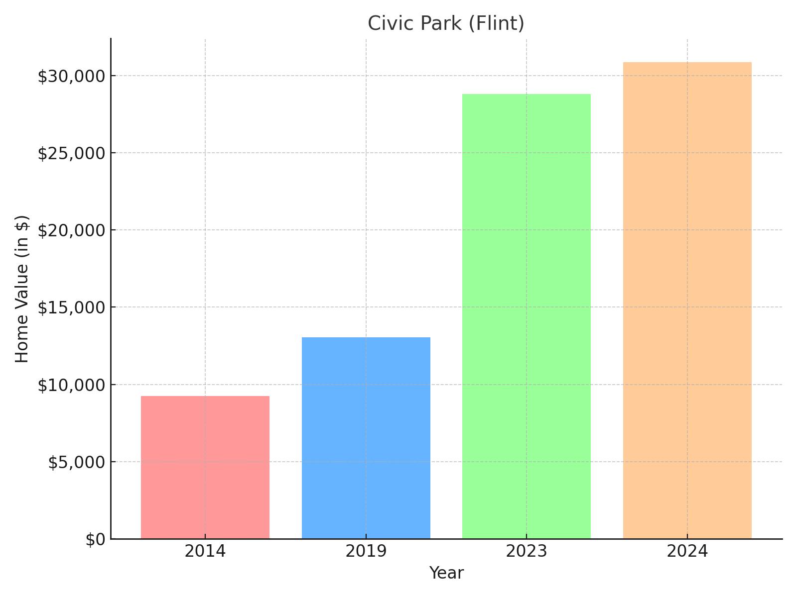 Civic Park suburb in Michigan - home value chart