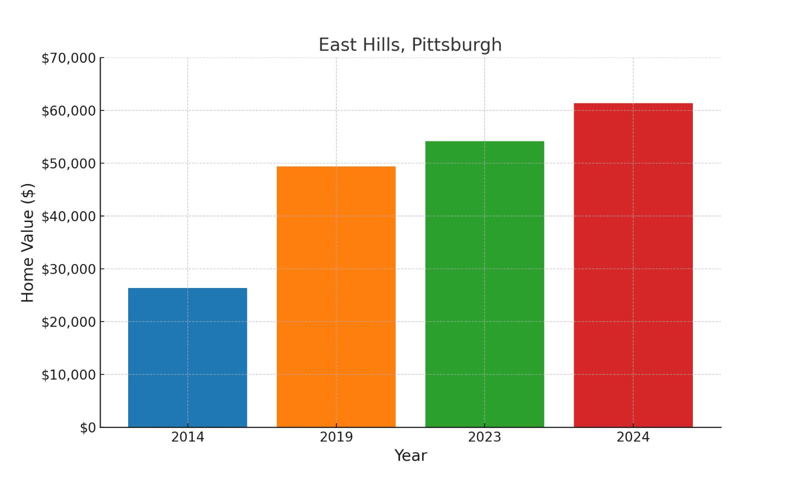 East Hills suburb in Pennsylvania home values over ten years (chart)