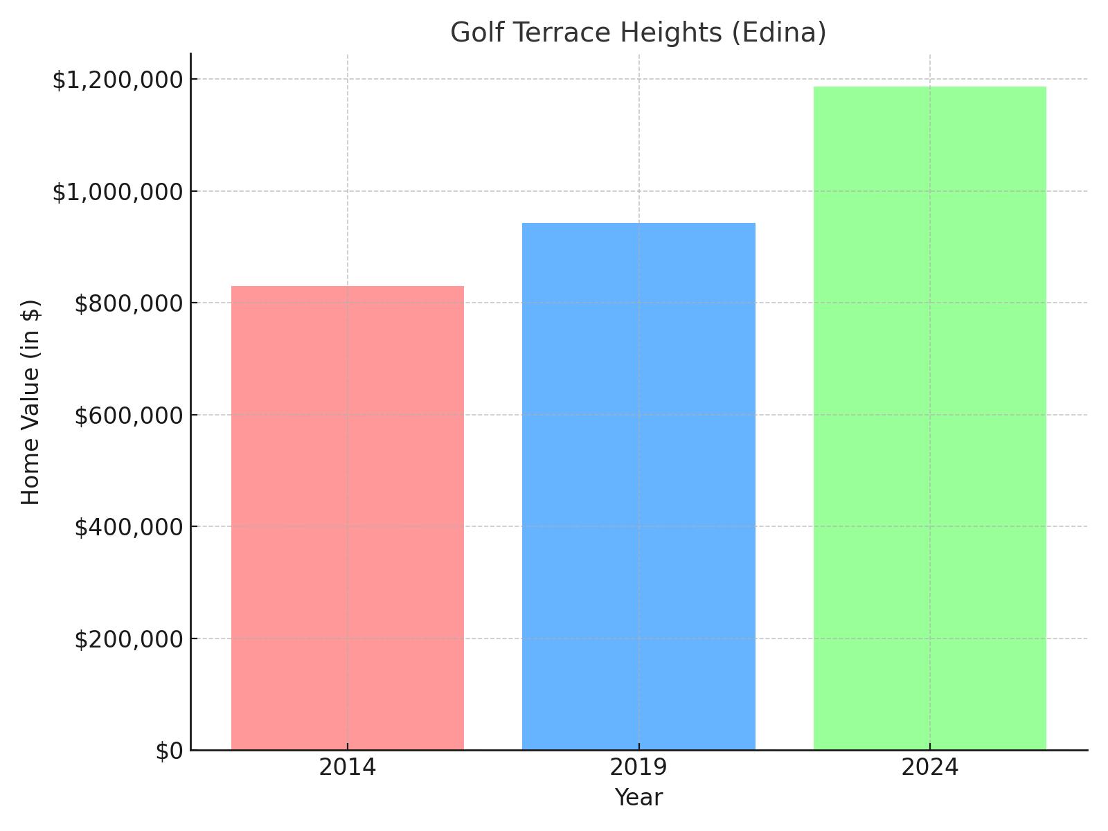 Golf Terrace suburb in Minnesota (home value chart)