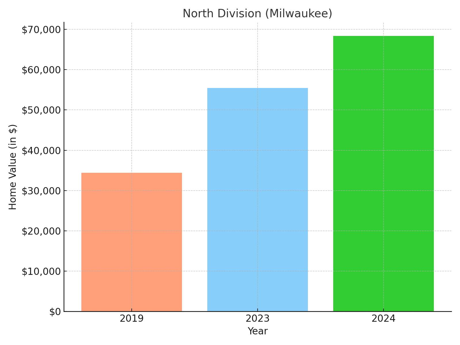 North Division suburb in Wisconsin (home value chart)