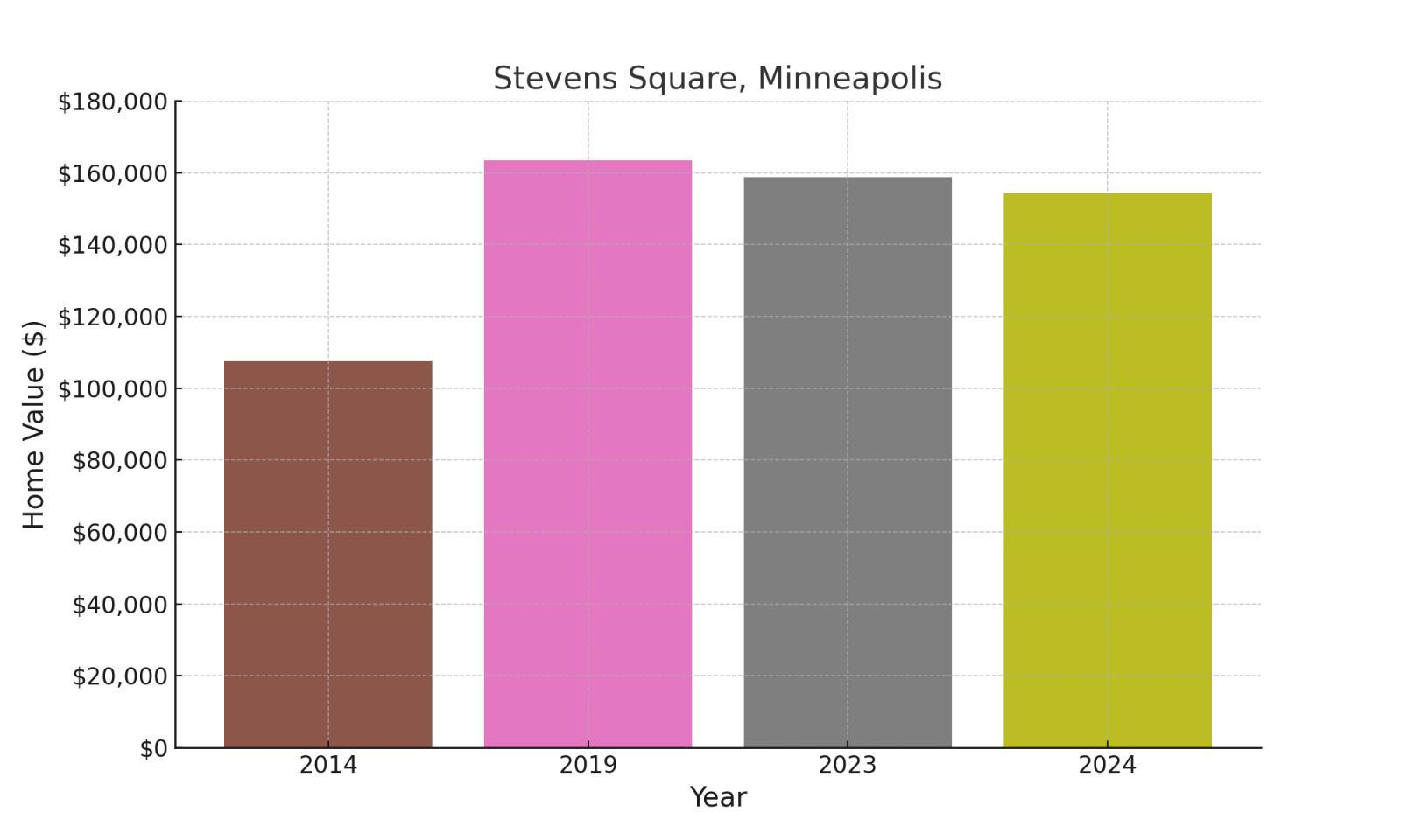 Stevens Square suburb in Minnesota (home values chart)