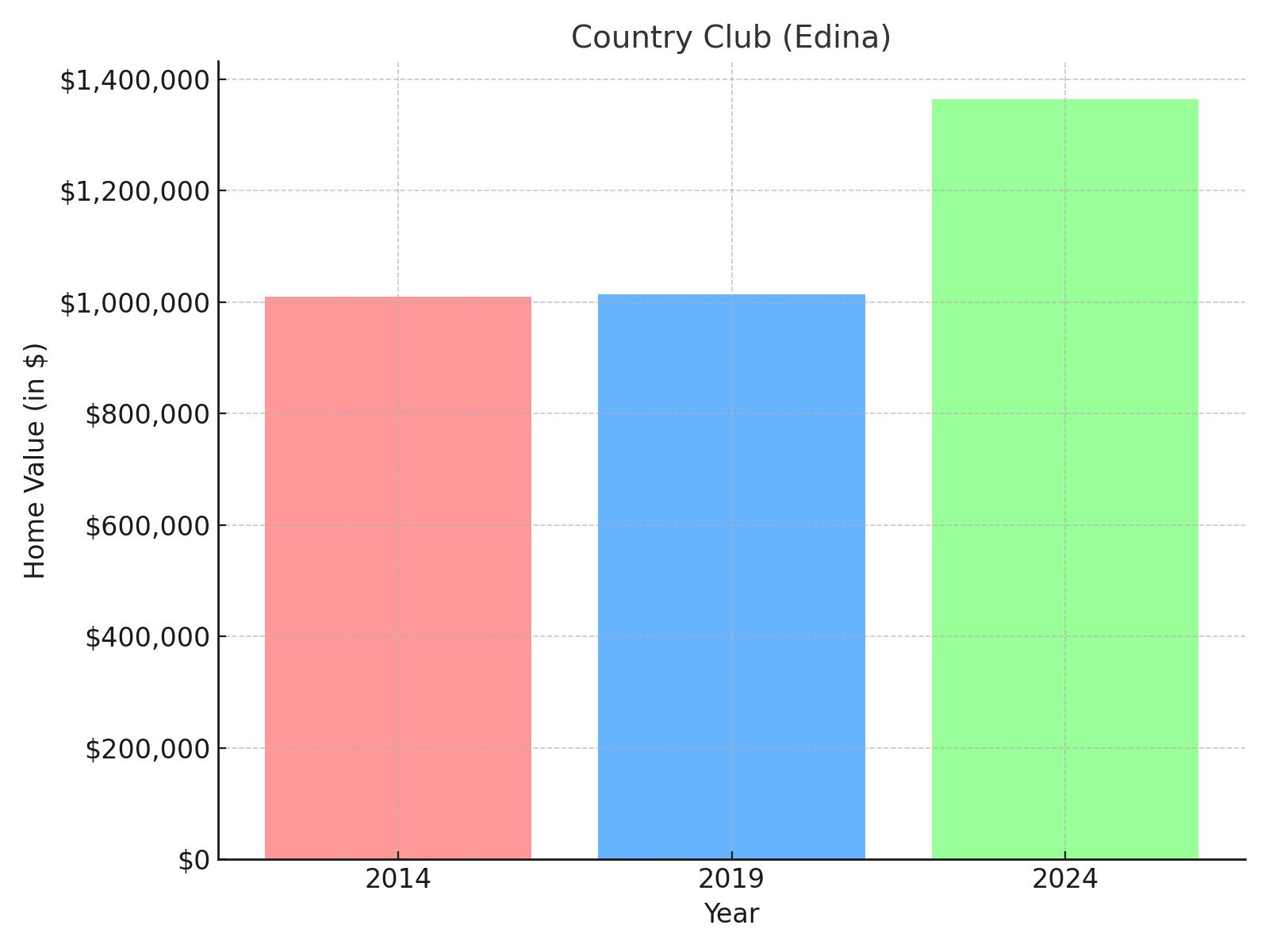 Country Club suburb in Minnesota (home value chart)