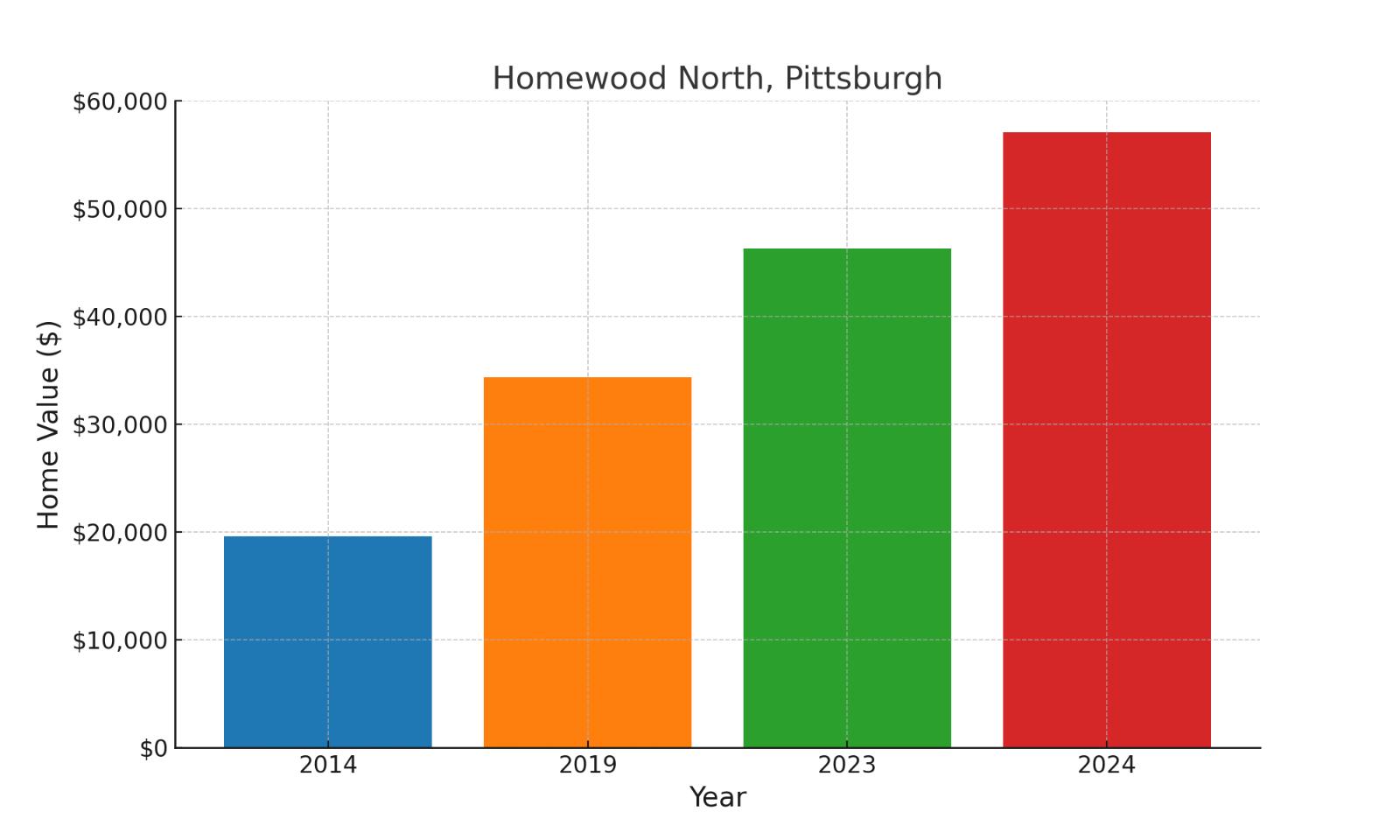 Homewood North suburb in Pennsylvania home values over ten years (chart)