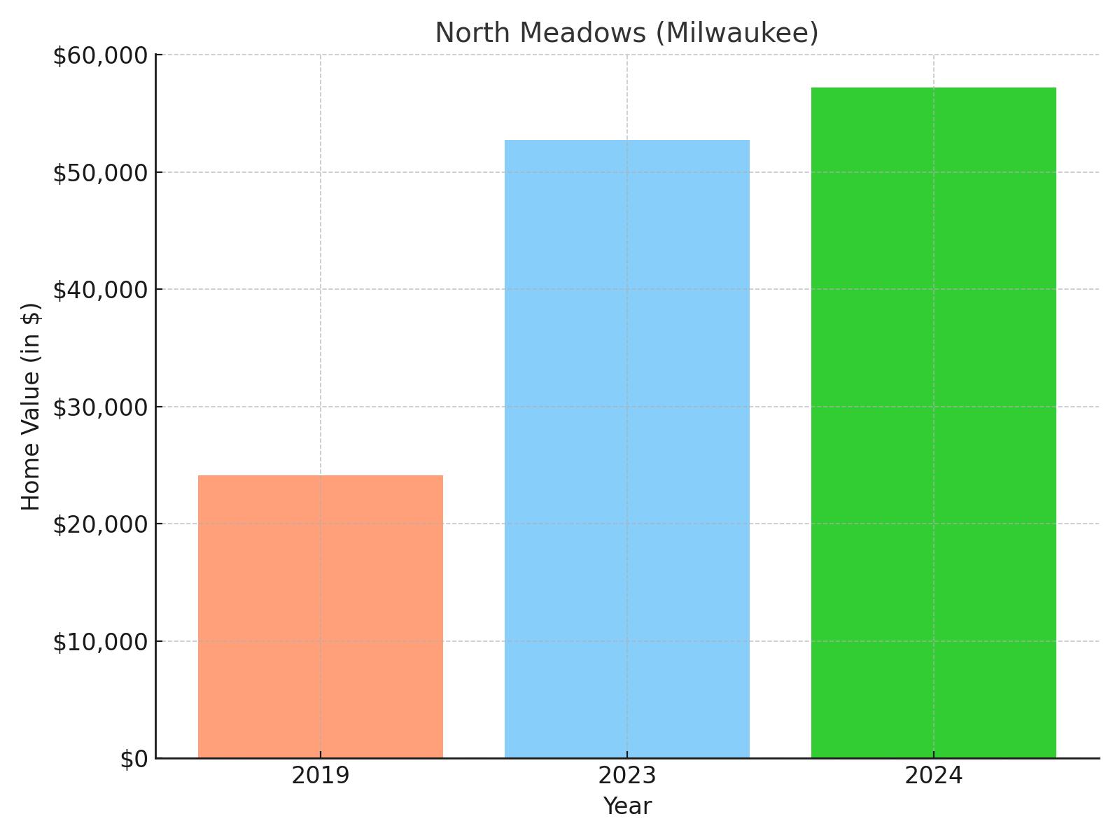 North Meadows suburb in Wisconsin (home value chart)