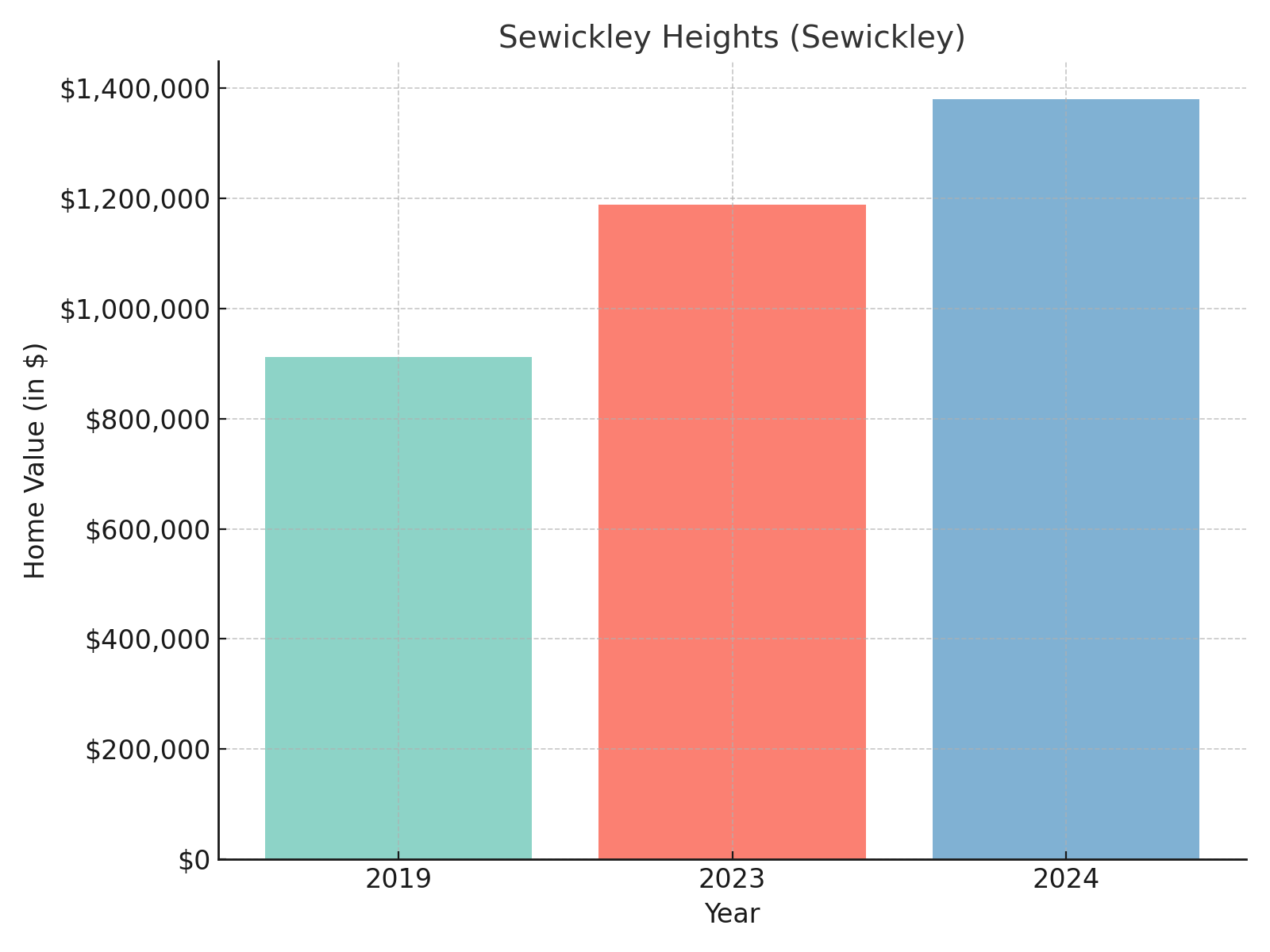 Sewickley Heights suburb in Pennsylvania (home values chart)