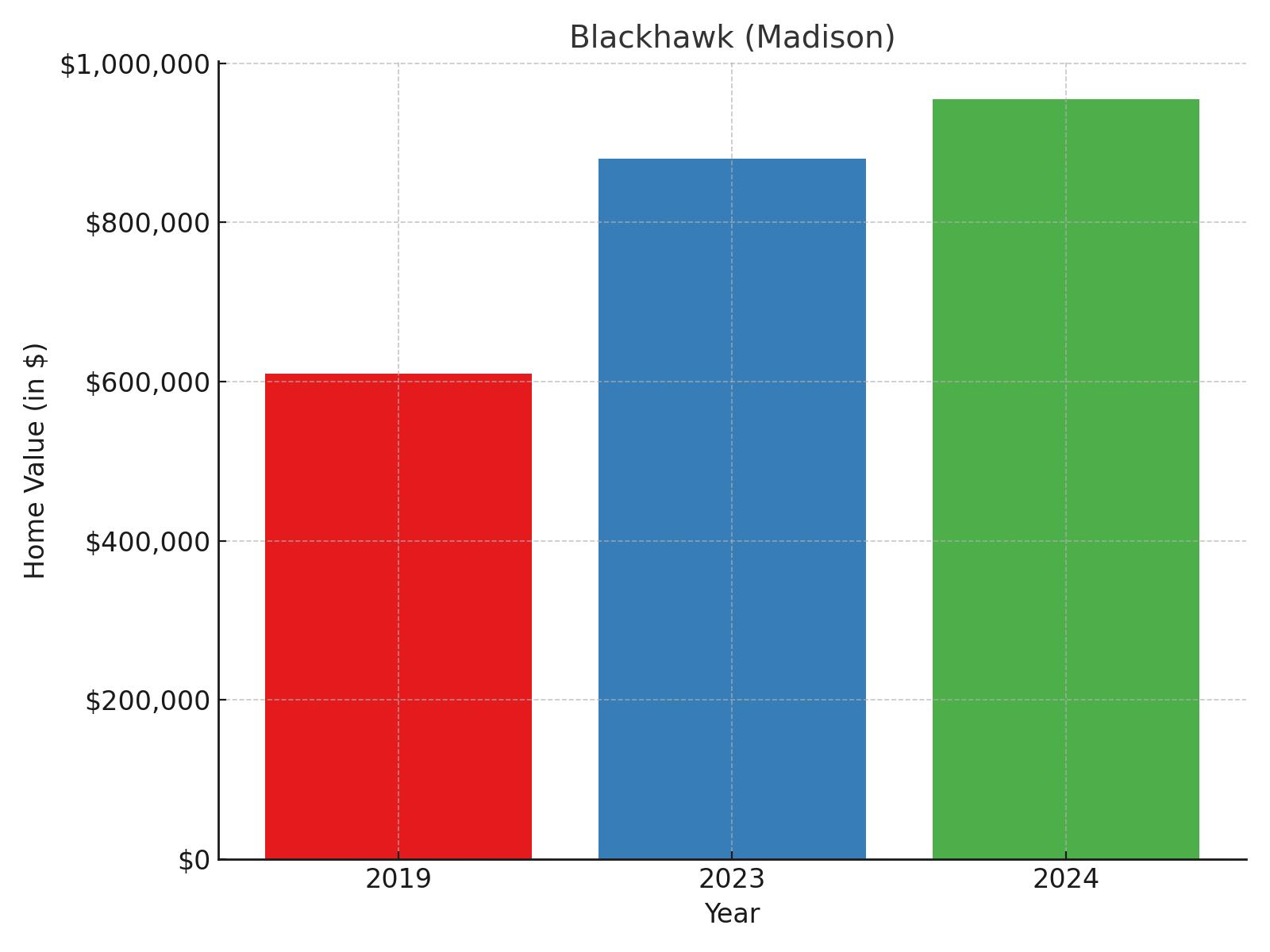 Blackhawk suburb in Wisconsin (home price chart)