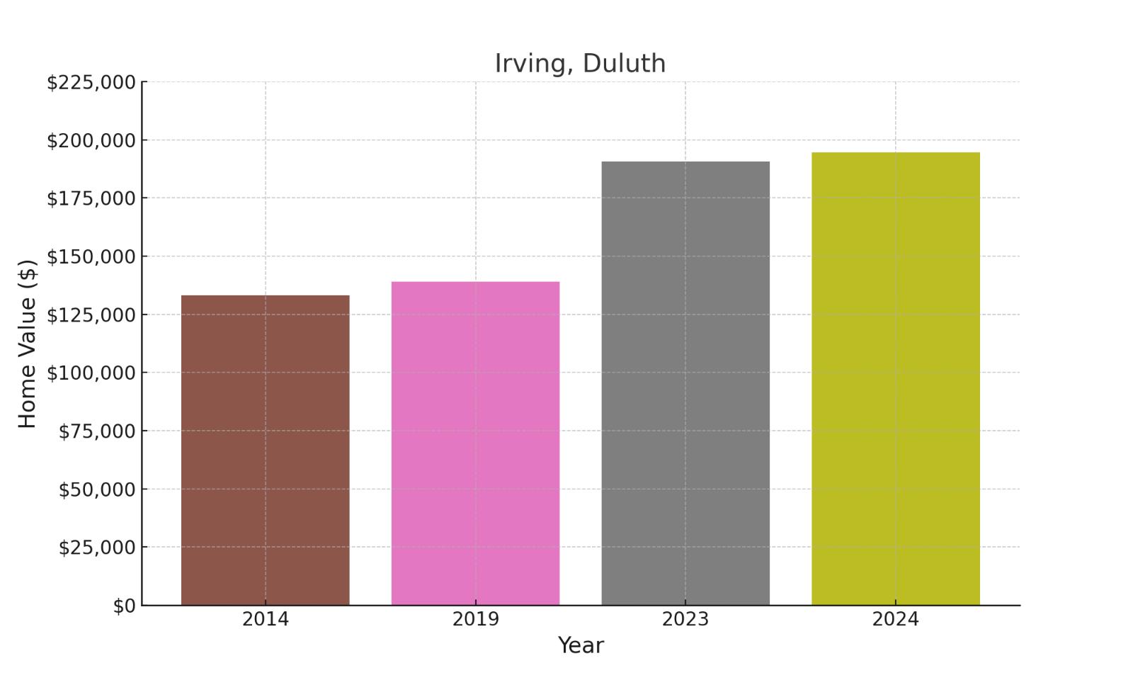 Irving suburb in Minnesota (home values chart)